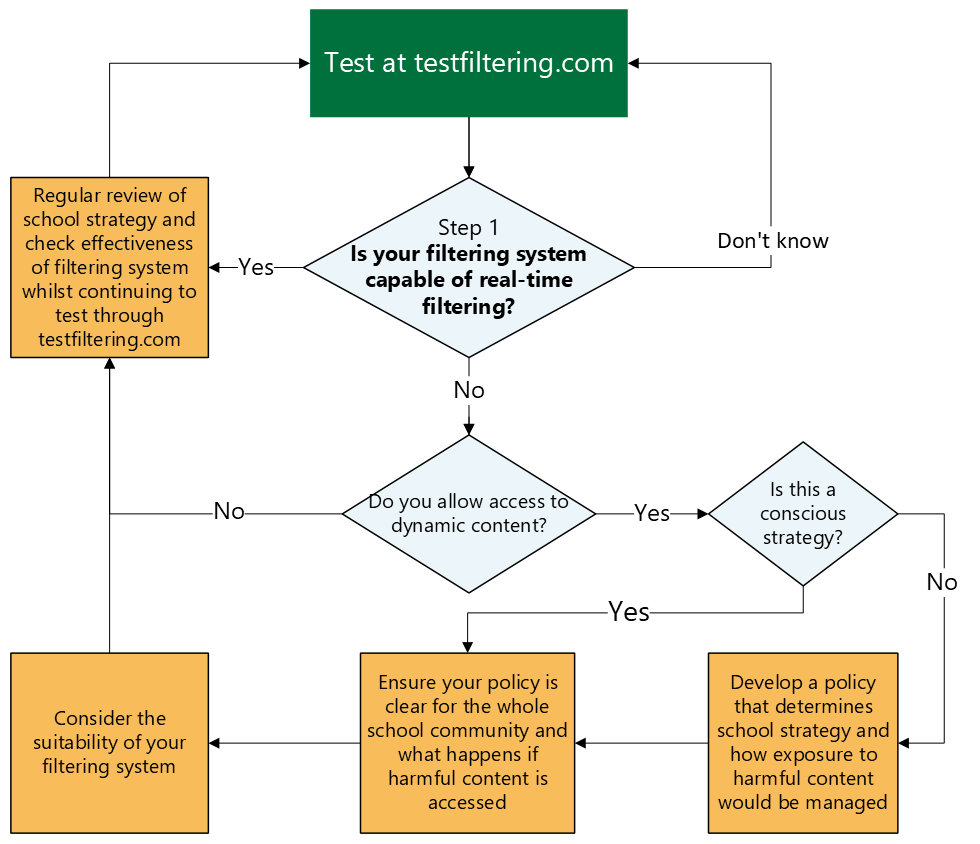 A flow chart showing what actions to take based on the realtime filter test