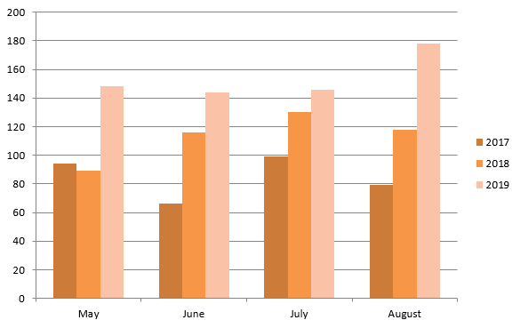 A chart showing the number of cases received by the Revenge Porn Helpline, from May to August, 2017 to 2019