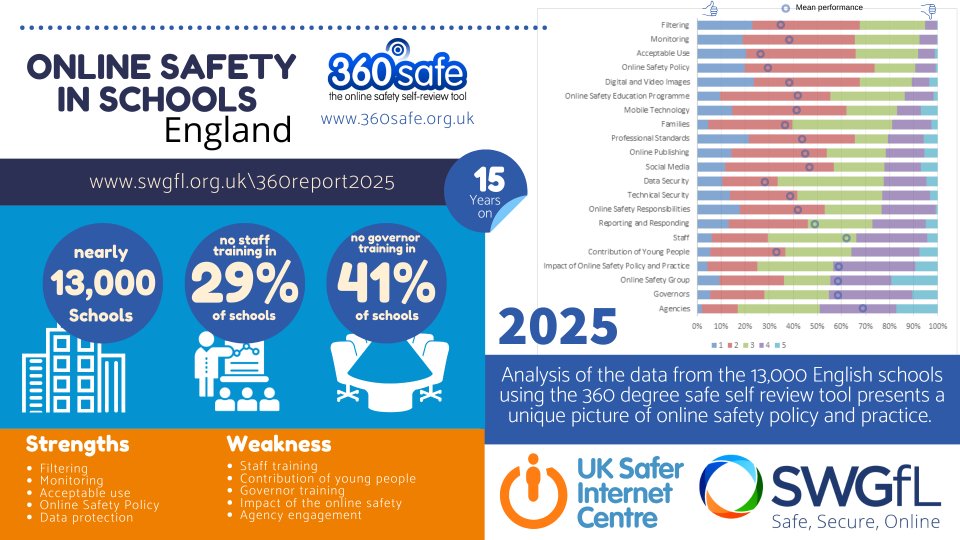 England Schools Make Progress on Online Safety But Gaps in Training Remain