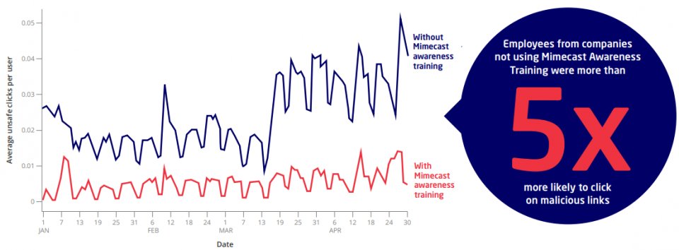 employees not using Mimecast training were 5 times more likely to click on malicious links